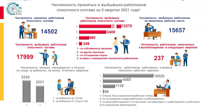 Численность принятых и выбывших работников списочного состава за II квартал 2021 года